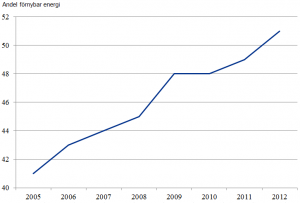 Sveriges utveckling av total andel förnybar energi i procent från år 2005 till 2012.